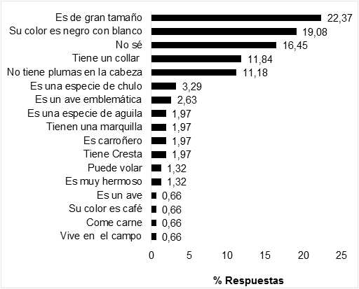 Caractersticas atribuidas por los estudiantes de bachillerato para identificar al Cndor Andino en la Provincia del Guavio.