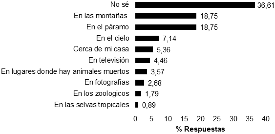 Lugares en donde los estudiantes de bachillerato han visto al Cndor Andino en la Provincia del Guavio.