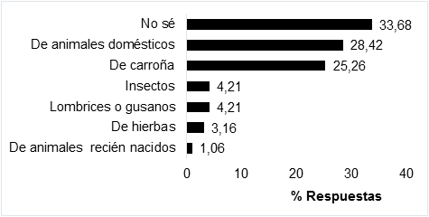 tems alimentarios que consume el Cndor Andino segn estudiantes de bachillerato de la Provincia del Guavio.