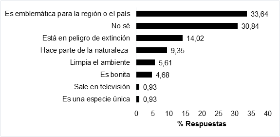 Importancia del Cndor Andino atribuida por estudiantes de bachillerato de la Provincia del Guavio.