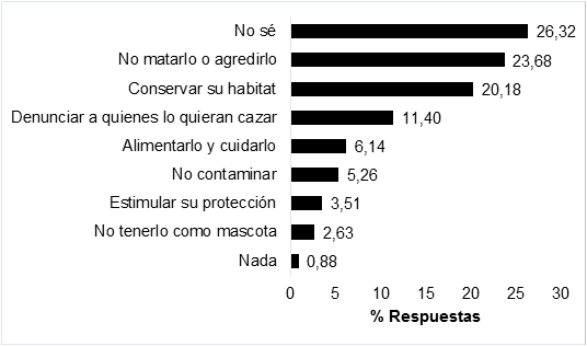 Acciones que los estudiantes de bachillerato estaran dispuestos a hacer para cuidar al Cndor Andino en la Provincia del Guavio.