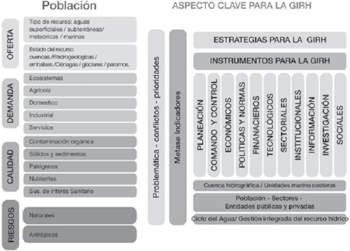 Estrategias e instrumentos para la consecucin de las metas de la Gestin Integral del Recurso Hdrico (GIRH).