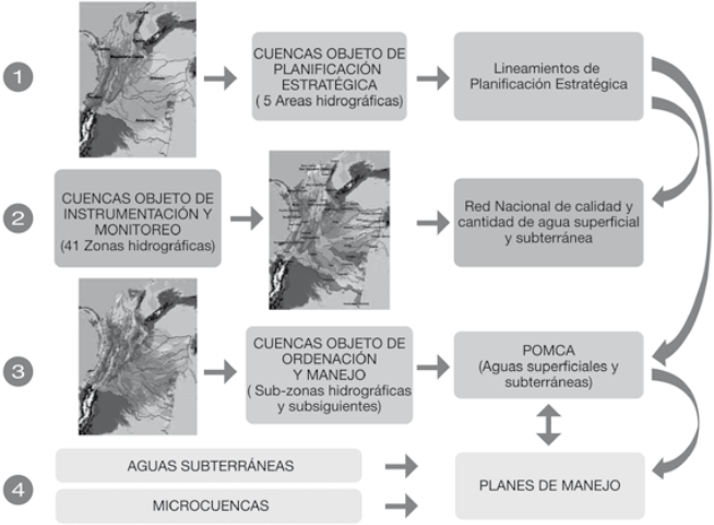Estructura de planificacin de la Gestin Integral del Recurso Hdrico.