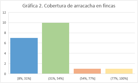 Cobertura de arracachas en fincas