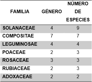 Distribucin de gneros y especies de las principales familias presentes en el Bosque Las Mercedes