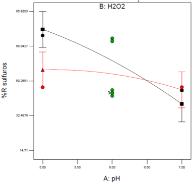 Interaccin de variables para la remocin de sulfuros