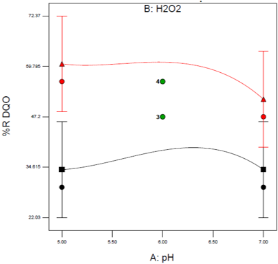 Interaccin de variables para la degradacin de DQO