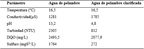 Caracterizacin del agua residual antes y despus de ser clarificada