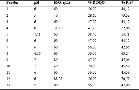 Resultados de los ensayos del diseo experimental