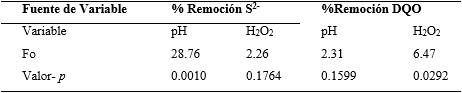 ANOVA para el diseo experimental