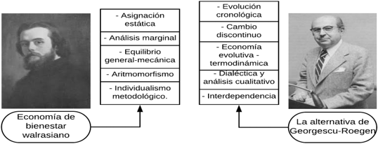 Bienestar walrasiano y la alternativa de GeorgescuRoegen