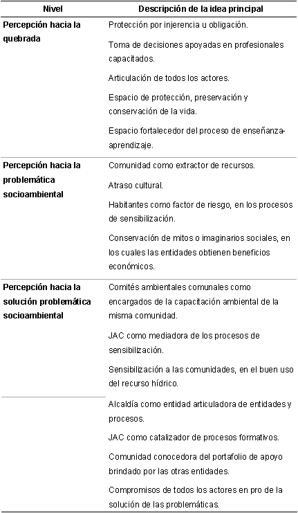 Subjetividades identificadas en los actores externos