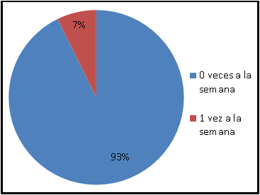 Frecuencia semanal de lavado de vehculos en la residencia