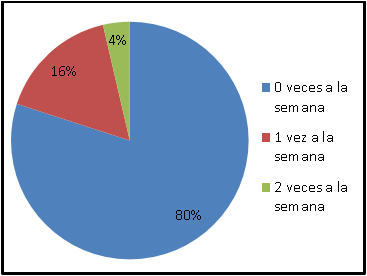 Frecuencia semanal de bao de mascotas en la residencia