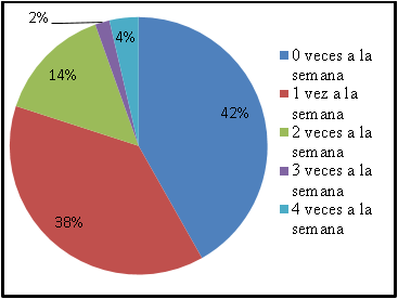 Frecuencia semanal de riego de plantas de jardn