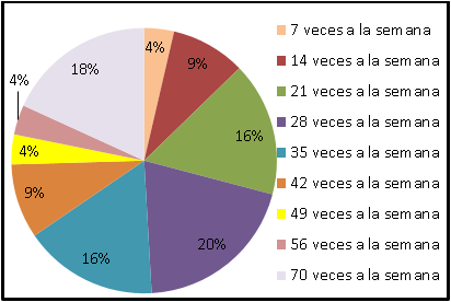 Frecuencia semanal de uso del inodoro