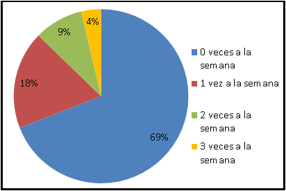 Frecuencia semanal de lavado de ropa a mano