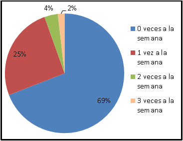 Frecuencia semanal de limpieza de vivienda utilizando baldes o mangueras