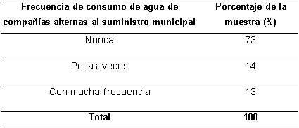 Frecuencia de consumo de agua embotellada
