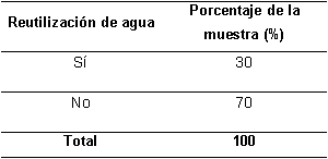 Implementacin de prcticas de reutilizacin de agua en las viviendas