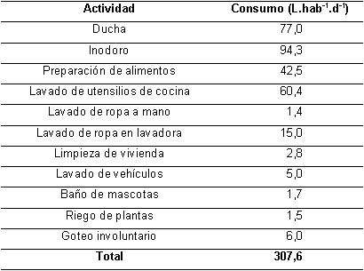 Consumo de agua en actividades domsticas para la comunidad de Quinimar
