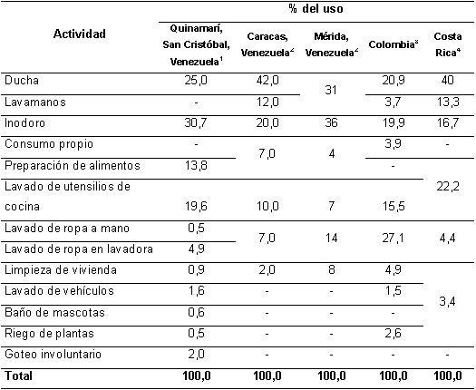 Porcentaje del agua consumida en distintas actividades domsticas