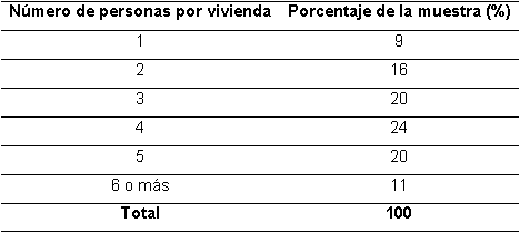 Nmero de personas por vivienda