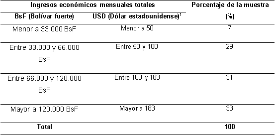 Ingresos econmicos mensuales de los hogares
