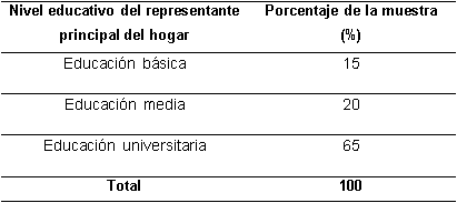 Nivel educativo del representante principal del hogar