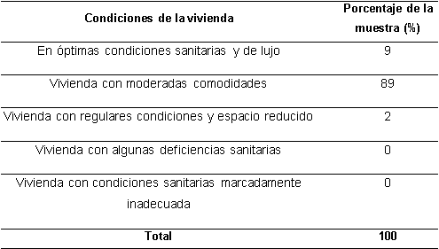 Condiciones de las viviendas