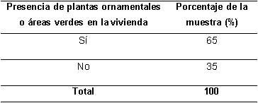 Porcentaje de viviendas que poseen plantas o reas verdes