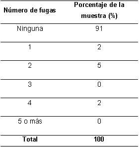 Existencia de fugas de agua dentro de la vivienda