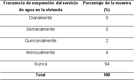 Frecuencia de suspensin del servicio de agua
