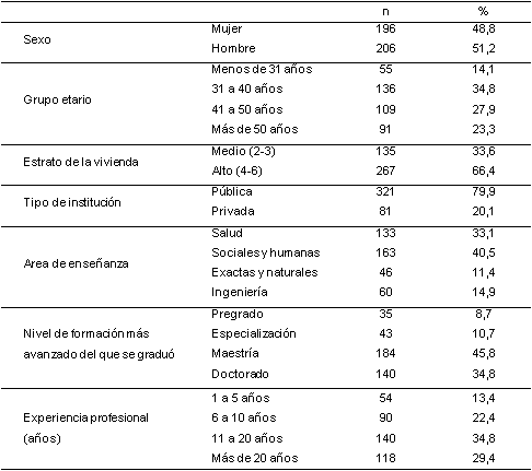 Descripcin de las caractersticas sociodemogrficas y acadmicas de los profesores del estudio