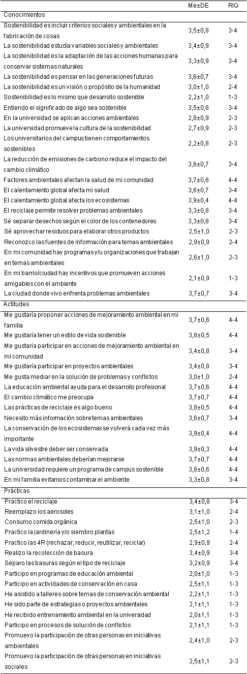 Descripcin de la escala CAP