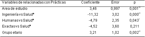 Modelo de regresin lineal de ajuste para los factores asociados con el puntaje de Prcticas