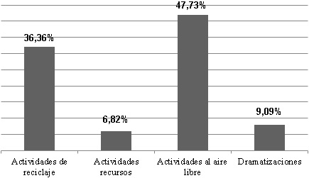 Valoracin de las actividades realizadas por parte del alumnado