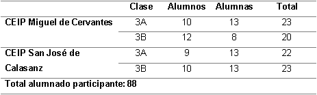 Alumnado participante