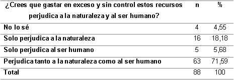 Uso excesivo de los recursos y afectacin