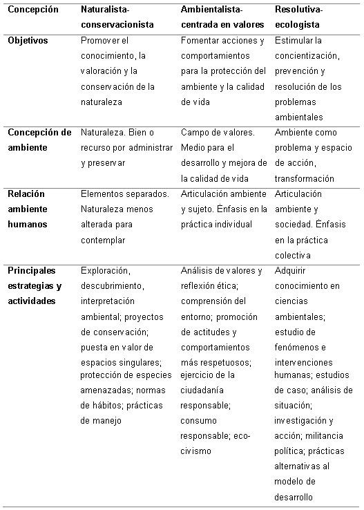Concepciones de Educacin Ambiental