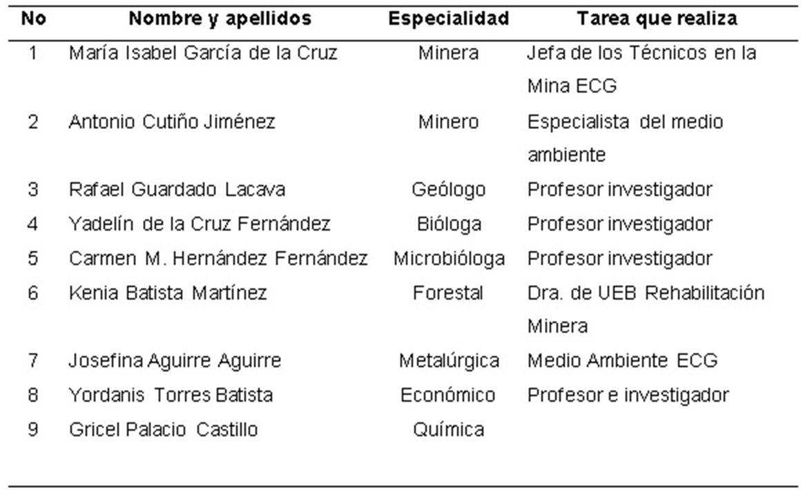 Equipo de trabajo en la Empresa Comandante Ernesto Che Guevara (ECG)