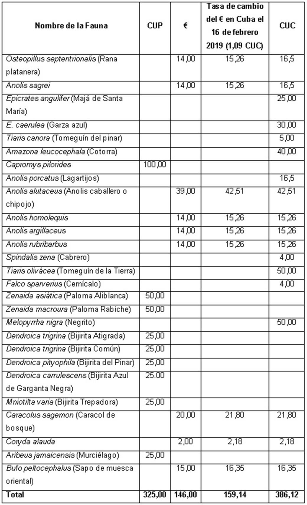 Precios de la fauna identificada