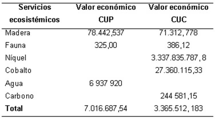Resumen de la valoracin econmica de los bienes y servicios ecosistmicos