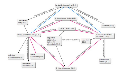 Evolucin del estudio desde las categoras identificadas