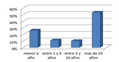 Tiempo de establecimiento de la huerta urbana