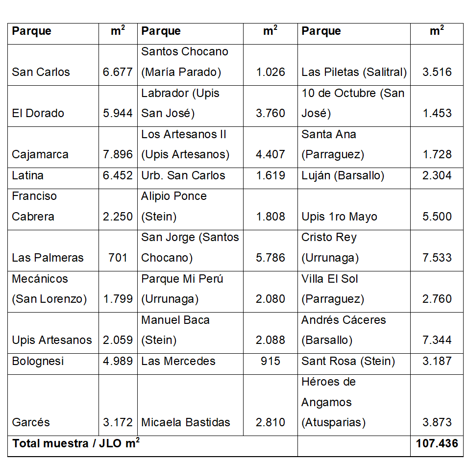 Selecci�n muestral de parques en JLO seg�n tama�o en m2