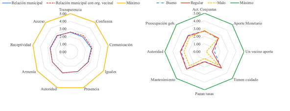 Percepciones de los vecinos sobre la gesti�n local y la autogesti�n de parques (en escala de menor 0 a mayor 5).