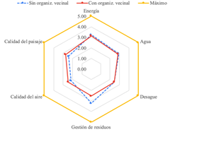 Percepciones de los vecinos sobre servicios p�blicos-ambientales y su priorizaci�n econ�mica sobre el medio ambiente (en escala de menor 0 a mayor 5).