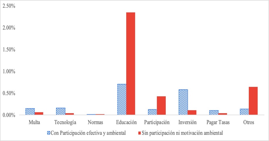 Propuestas vecinales para la mejora medioambiental seg�n participaci�n %