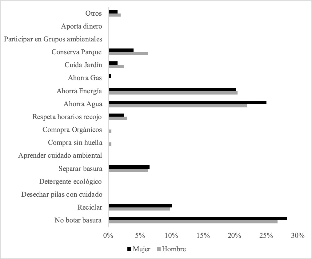 Acciones vecinales para proteger el medio ambiente seg�n sexo %